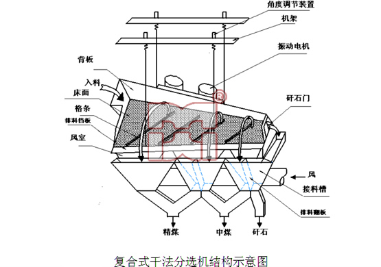 復合式干法選煤設備結構工藝圖